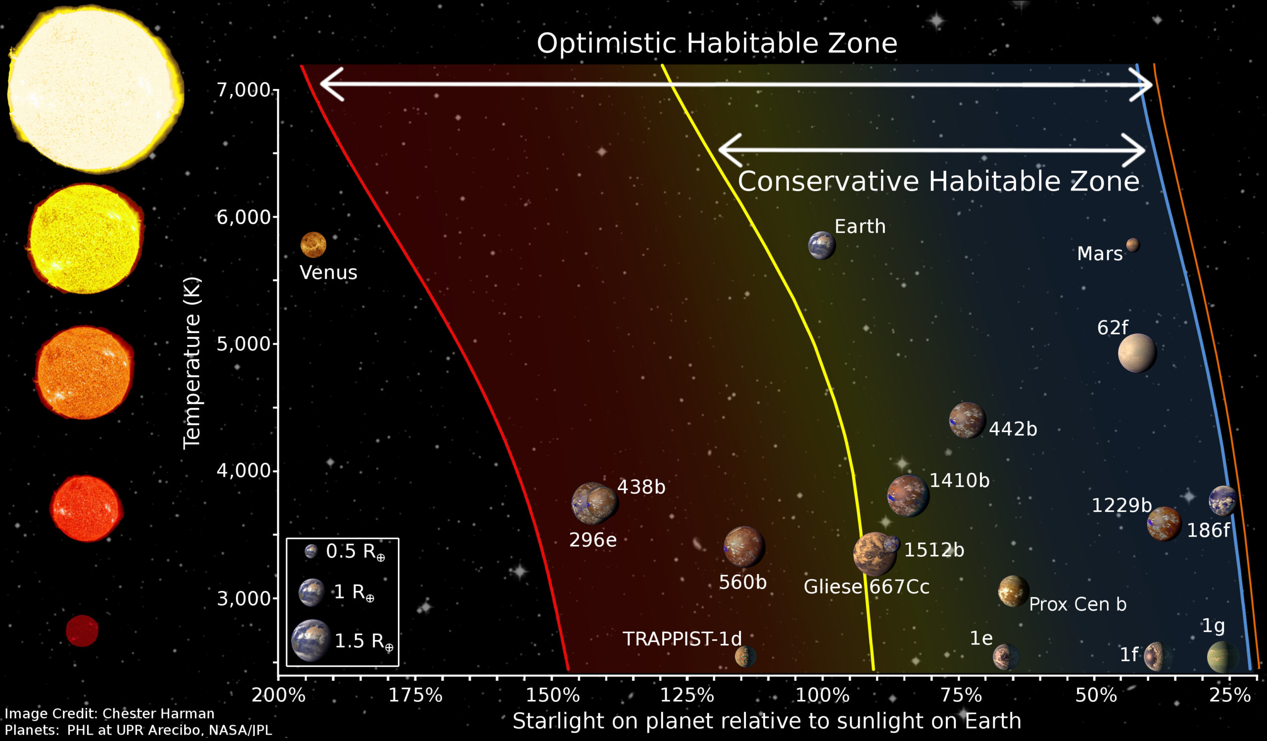 Habitable Zone