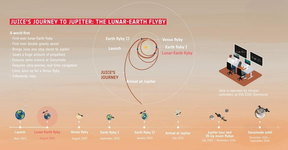 Juice_s_journey_to_Jupiter_the_lunar-Earth_flyby_article 