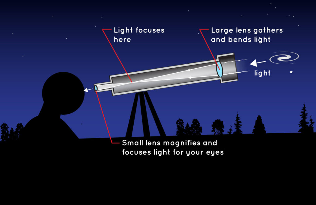 Telescopes