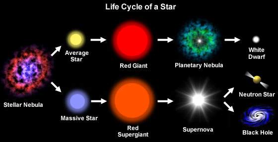 Types of Stars