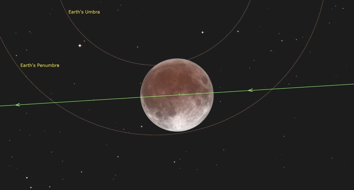 Partial Lunar Eclipse